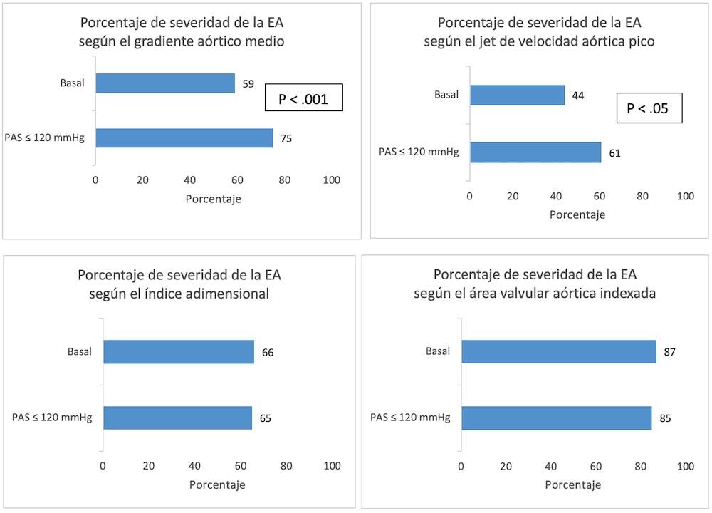 Figura 5: Reclasificación de la severidad de la EA según el parámetro evaluado y luego de optimización hemodinámica (del nivel basal a una PAS ≤ 120 mmHg)