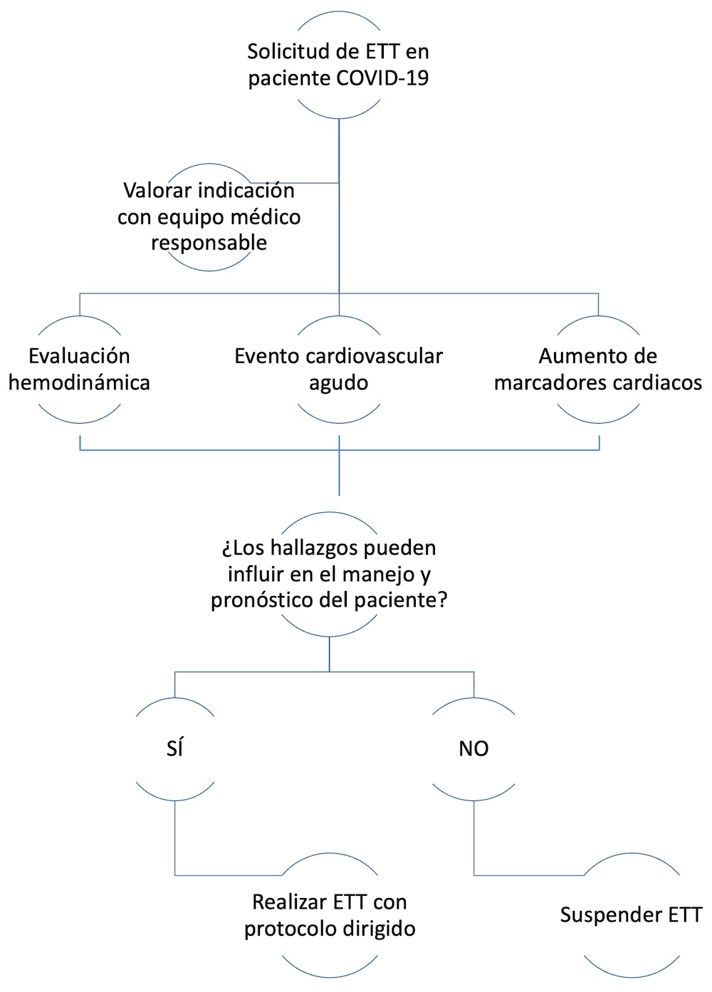Figura 1. Flujo de decisiones para realización de ETT en pacientes COVID-19