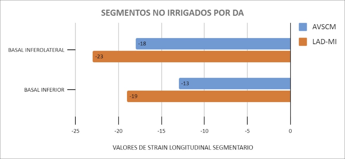 Figura 2: Diferencias de valores de Strain longitudinal en segmentos no irrigados por DA
