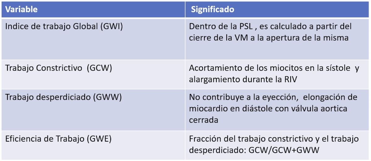 Tabla 1. Esquematiza los conceptos derivados del trabajo miocárdico y que son de utilidad en esta nueva metodología.