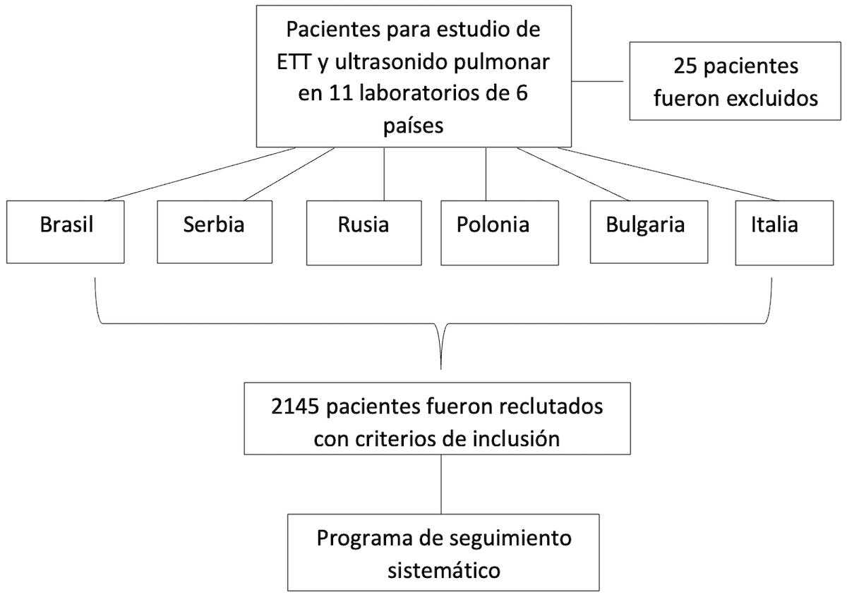 Figura 1. Flujograma de selección de pacientes para realizar ETT y ultrasonido pulmonar.