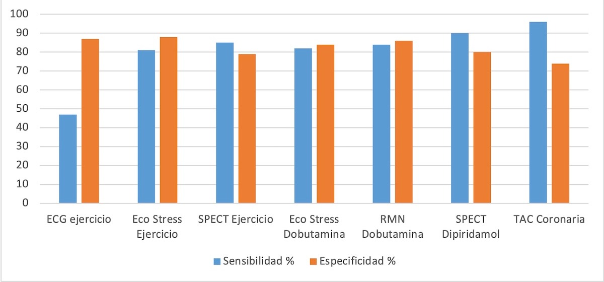 Figura 4. Comparación de Rendimiento Diagnóstico de las diversas Pruebas de Esfuerzo para Enfermedad Coronaria. Modificado de Montalescot G, Sechtem U, et al. 2013 ESC guidelines on the management of stable coronary artery disease. Eur Heart J. 2013;34(38):2949-3003. doi:10.1093/eurheartj/eht296