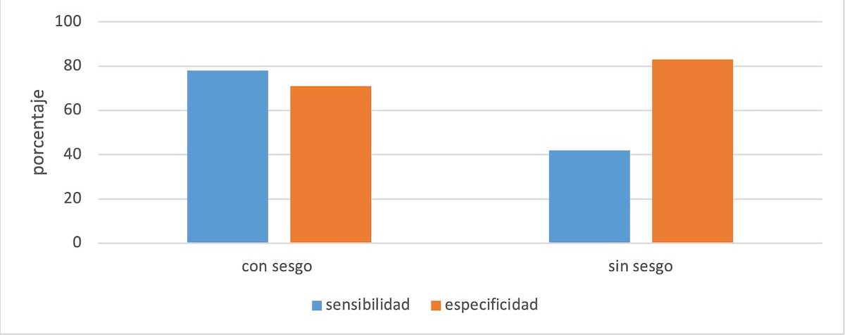 Figura 5. Eco Stress ejercicio e Impacto de sesgo de referencia. Modificado de Roger VL, Pellikka PA, Bell MR, Chow CW, Bailey KR, Seward JB. Sex and test verification bias. Impact on the diagnostic value of exercise echocardiography. Circulation. 1997;95(2):405-410