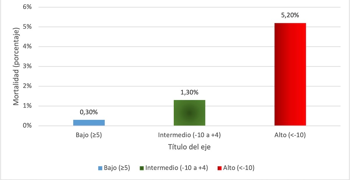 Figura 6. Score de Duke y Mortalidad CV anual. Modificado de Mark DB, Shaw L, Harrell FE Jr, et al. Prognostic value of a treadmill exercise score in outpatients with suspected coronary artery disease. N Engl J Med 1991; 325:849-53.