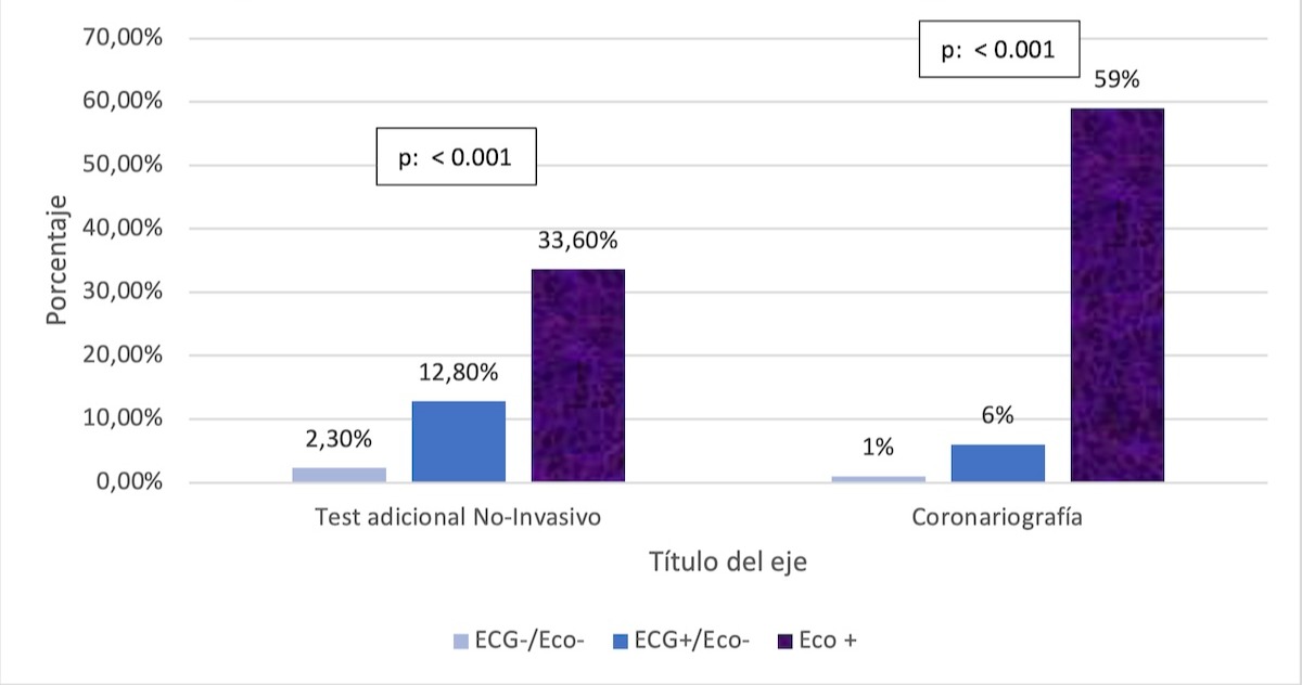 Figura 8. Pruebas adicionales al año del seguimiento.