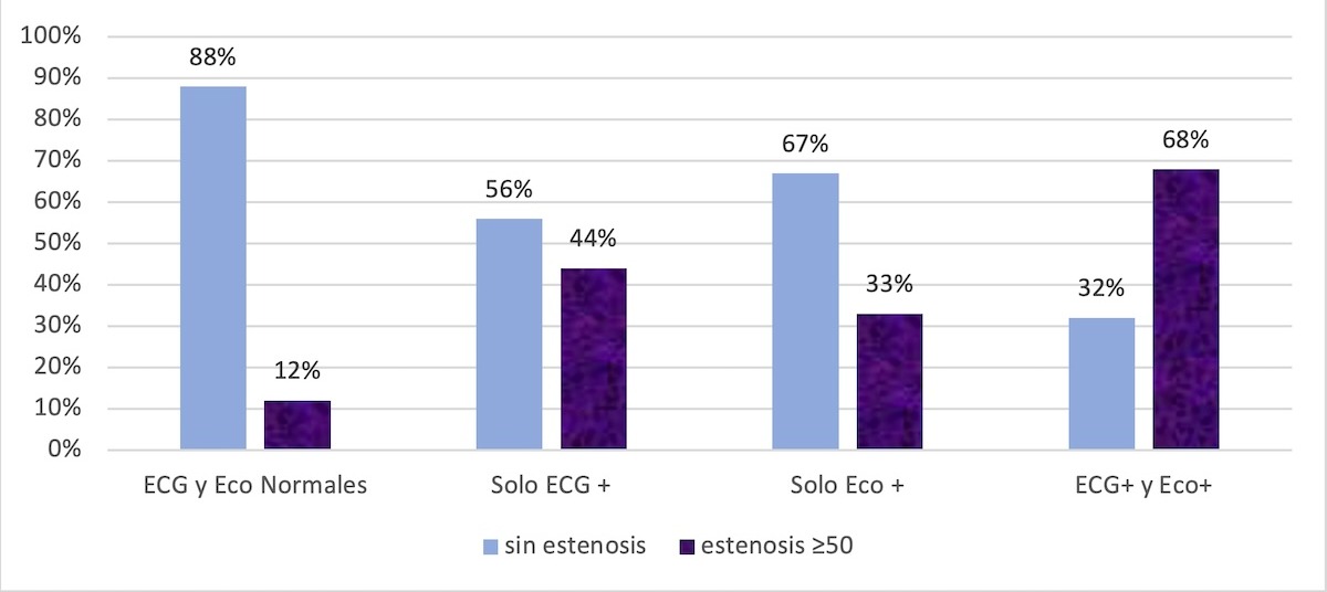 Figura 9. Proporción de pacientes con estenosis coronaria ≥50% por angiografía, segun hallazgos en las pruebas de ejercicio.