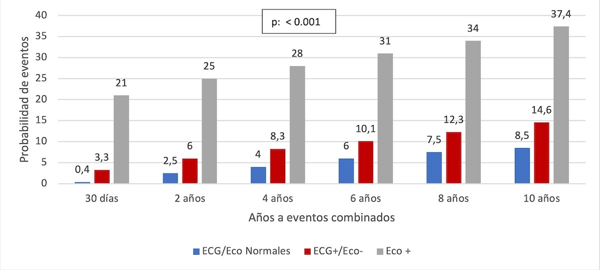 Figura 10. Tasa de Eventos adversos compuestos (end-point primario).