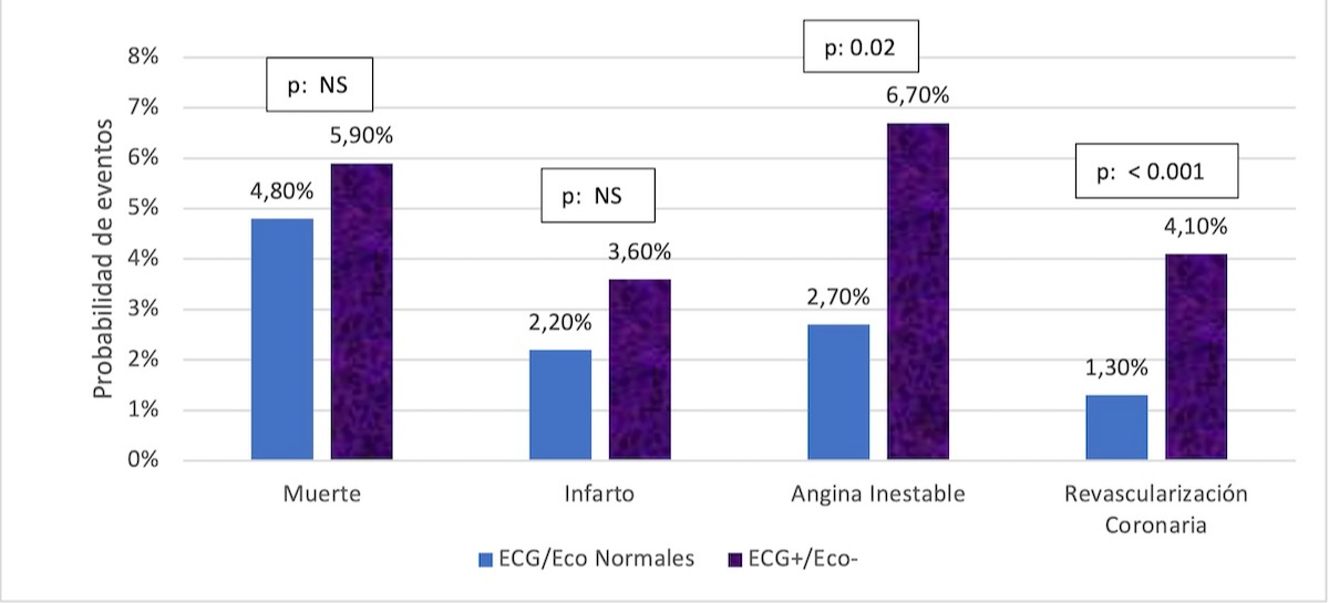 Figura 11. Tasa de Eventos adversos individuales al final del seguimiento 10 años (end-points secundarios).