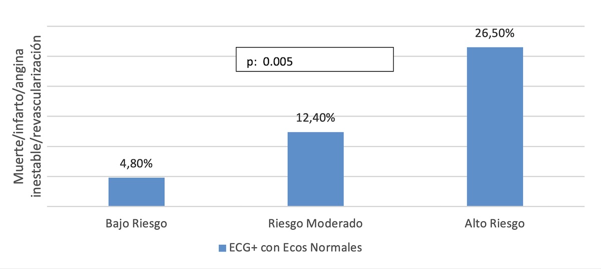 Figura 12. Pronóstico según Score de Duke en pacientes ECG+/Eco-.