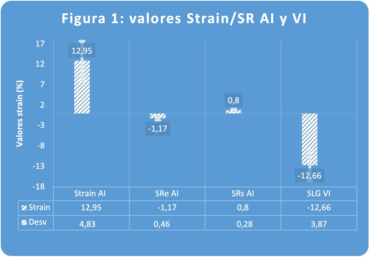 Figura 1. Valores Strain/SR AI y VI.