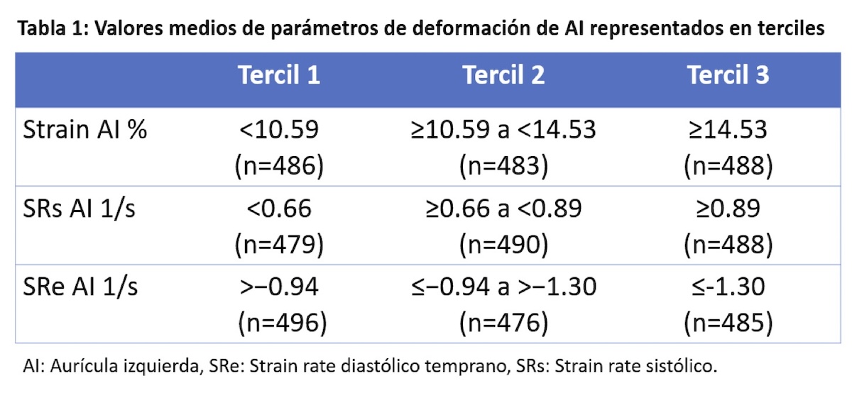 Tabla 1: Valores medios de parámetros de deformación de Al representados en terciles