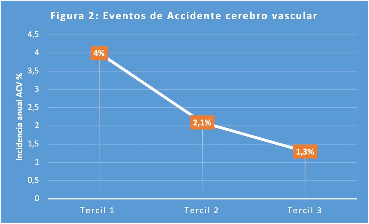 Figura 2. Eventos de Accidente cerebro vascular.