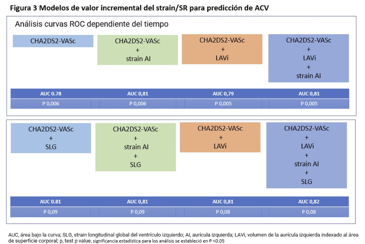 Figura 3. Modelos de valor incremental del strain/SR para predicción de ACV.