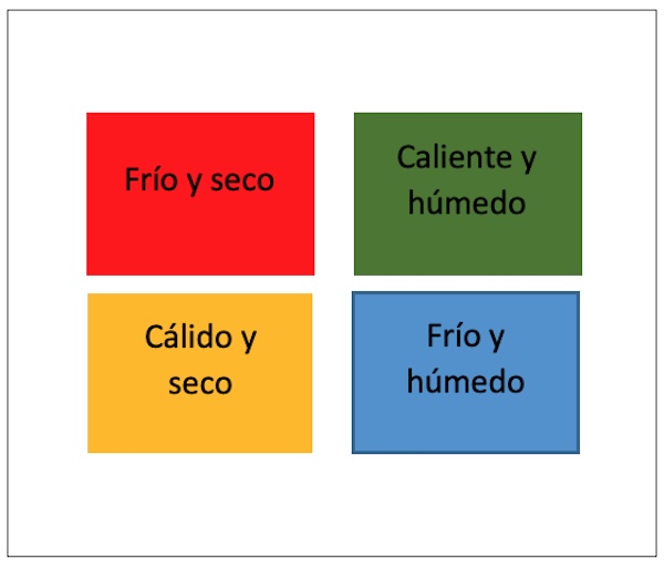 Figura 1. Perfiles hemodinámicos en insuficiencia cardíaca.