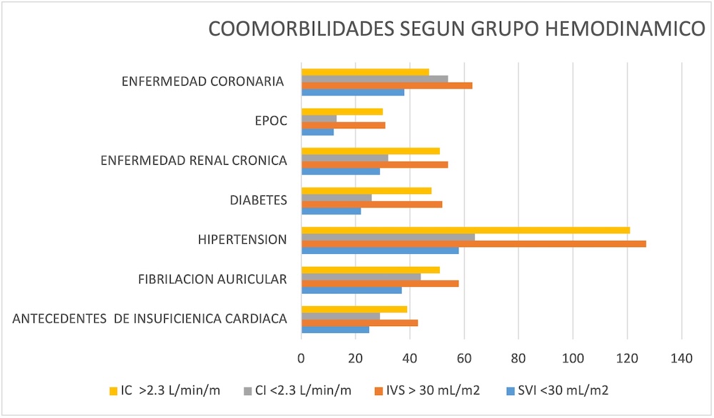 Figura 5. Clasificación las comorbilidades según los diferentes subgrupos hemodinámicos. Figura 5. Clasificación las comorbilidades según los diferentes subgrupos hemodinámicos.
