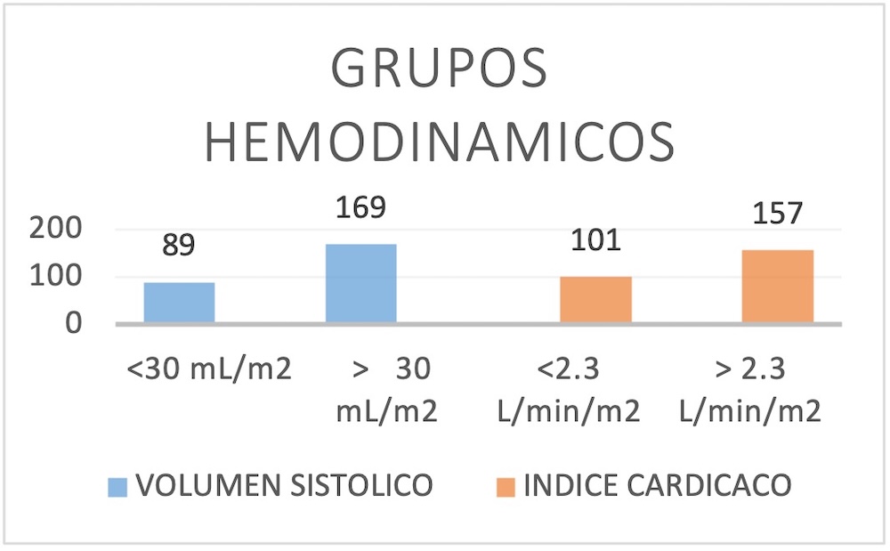 Figura 6. Distribución de la población según el grupo hemodinámico. Figura 6. Distribución de la población según el grupo hemodinámico.