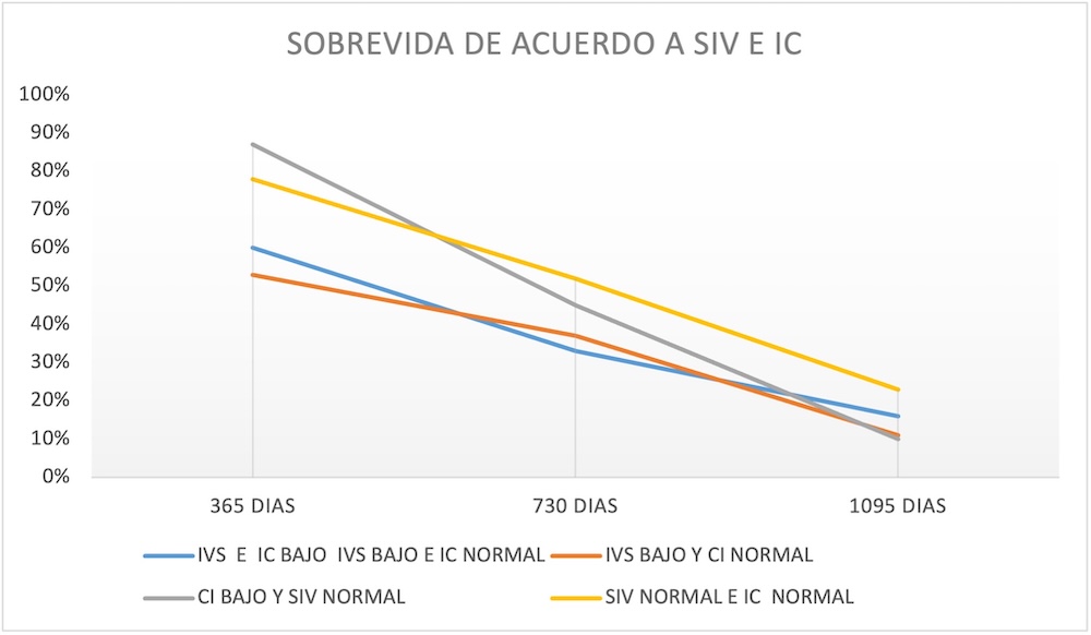 Figura 7. Análisis de sobrevida según los valores de IVS e IC. Figura 7. Análisis de sobrevida según los valores de IVS e IC.