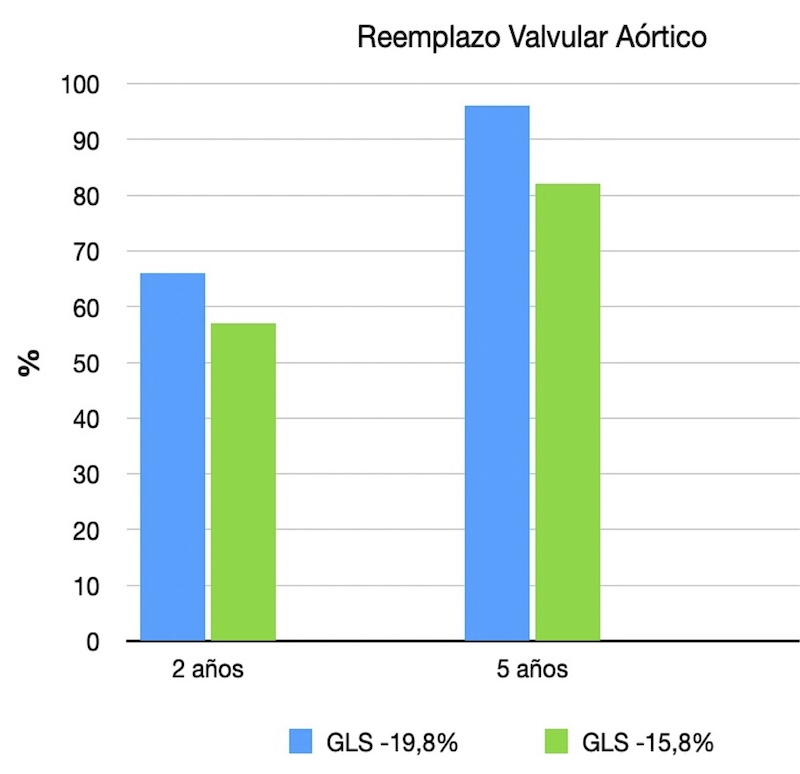 Figura 1 y 2. La tasa de desarrollo de síntomas y de Reemplazo Valvular Aórtico fue significativamente mayor en el grupo con GLS-VI más alterado tanto a los dos como a los 5 años de seguimiento.