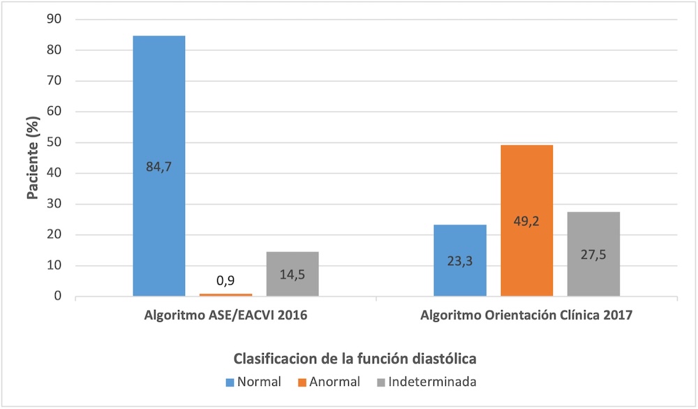 Figura 1. Comparación de la función diastólica de acuerdo a los algoritmos empleados.