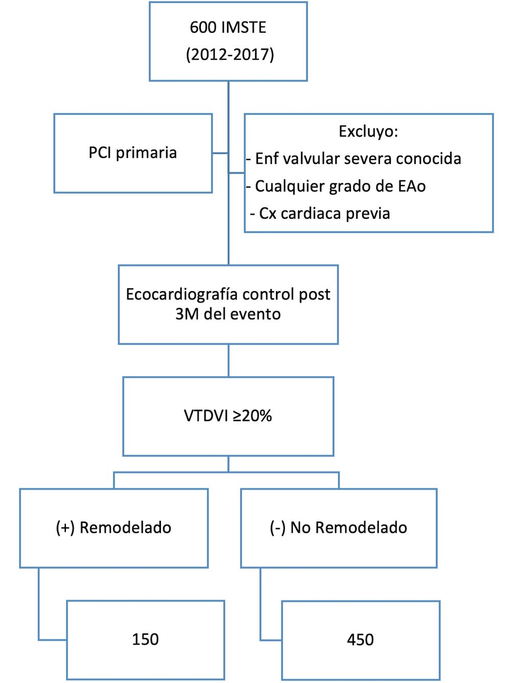 Figura 9. Diagrama de la distribución de la población de estudio.