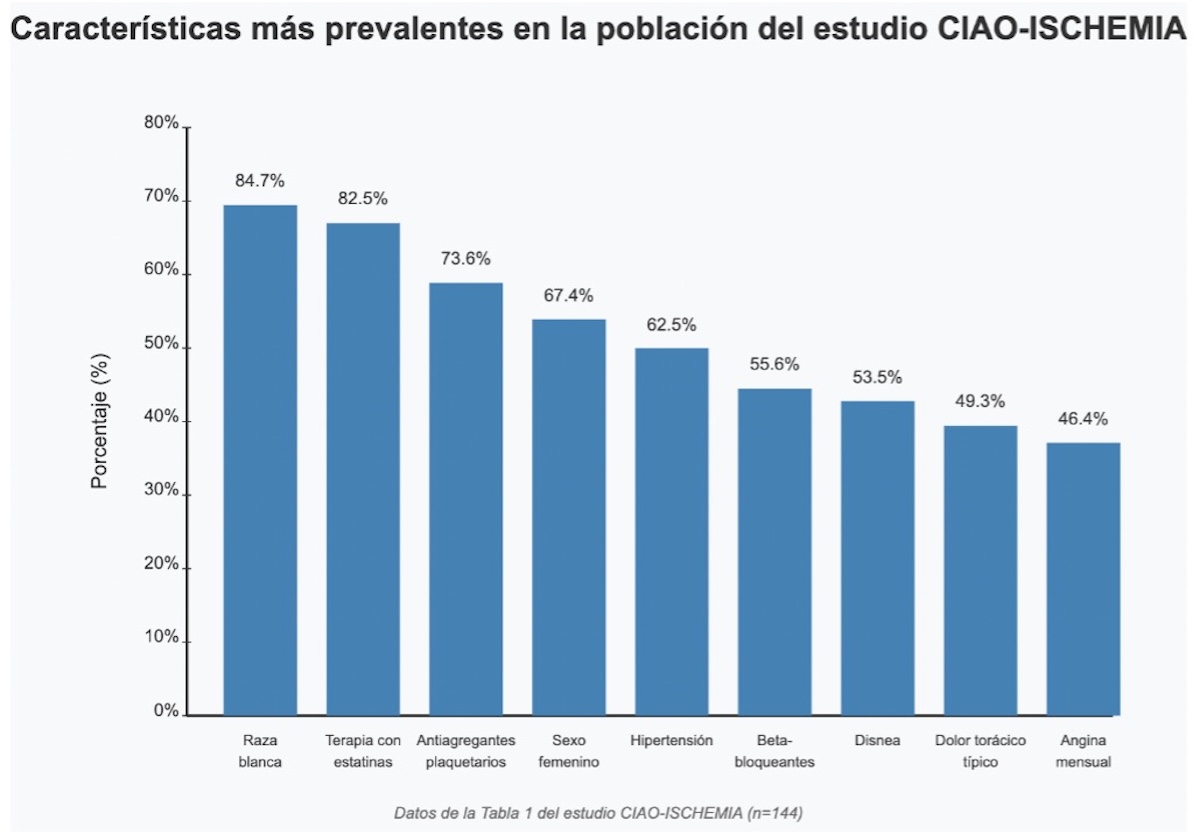 Figura 2. Características más prevalentes de la población estudiada.