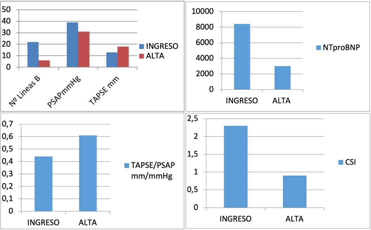 Figura 2: Evolución de los parámetros tradicionales de congestión durante la hospitalización. TAPSE Excursión Sistólica del Plano del Anillo Tricúspide. PSAP Presión Sistólica de la Arteria Pulmonar. NTpro BNP Peptido Natridiuretico Cerebral fraccion N-Terminal. CSI Score Indice de Congestión.