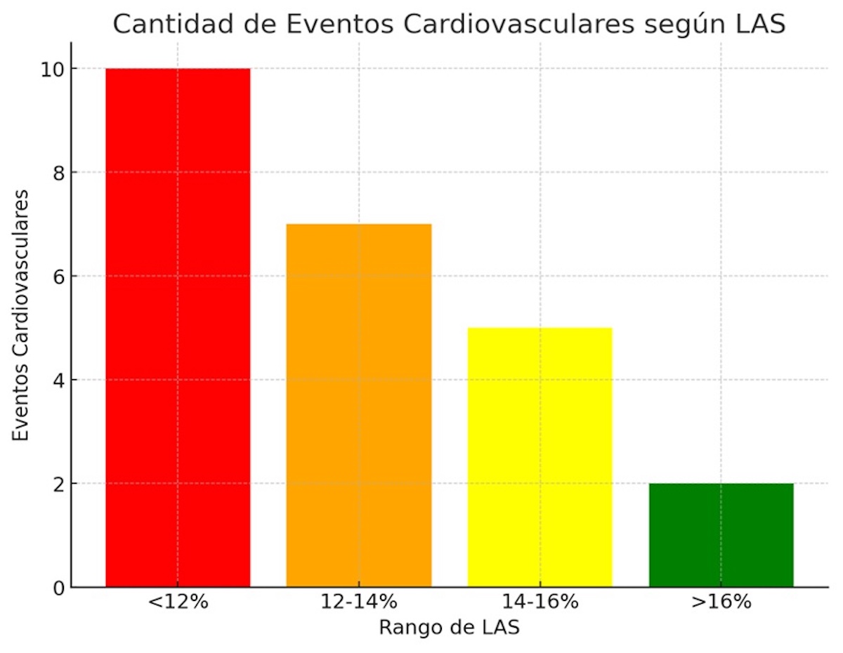 Figura 4: Eventos cardiovasculares por rango de LAS