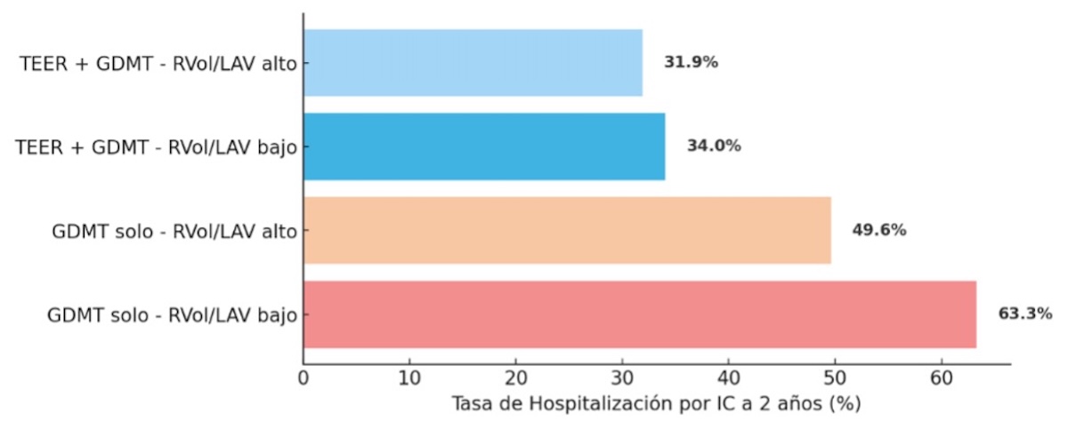 Figura 2. Tasa de HFH a 2 años egun Tratamiento y RVOL/LAV.