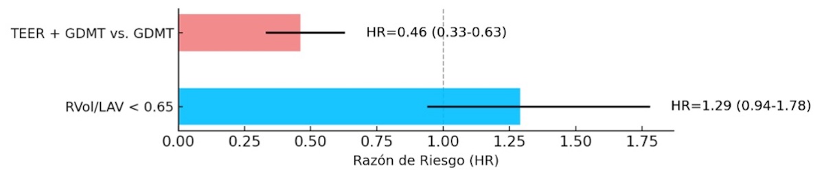 Figura 3. Riesgo de HFH en todos los pacientes.