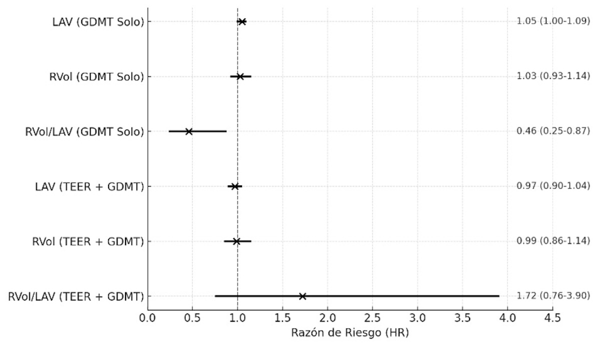 Figura 4. Poder Predictivo de los parámetros RVOL/LAV vs LAV vs RVOL.
