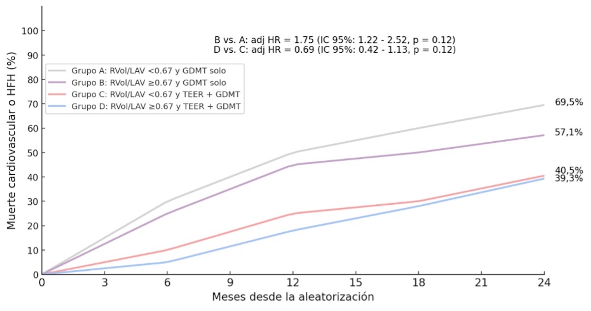 Figura 8. Impacto del tratamiento  en la mortalidad cardiovascular o HFH según la relación  RVol/LAV.
