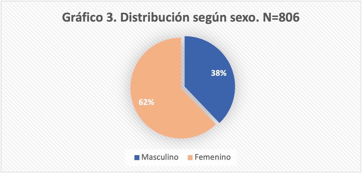 Figura 3.
