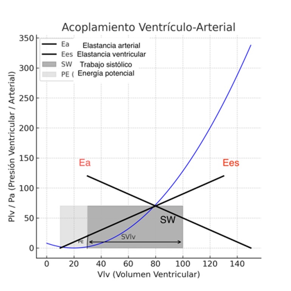 Figura 4: Gráfico de acoplamiento ventrículo arterial. La elastancia del ventrículo izquierdo Ees es la pendiente de la línea que va desde la presión sistólica final hasta V0 en el bucle de presión/ volumen. La elastancia arterial Ea es la pendiente de la línea que va desde el volumen diastólico final del ventrículo izquierdo hasta la presión sistólica final del VI. Tomado y adaptado de Michael R. Pinsky etal, 2022 Figura 4: Gráfico de acoplamiento ventrículo arterial. La elastancia del ventrículo izquierdo Ees es la pendiente de la línea que va desde la presión sistólica final hasta V0 en el bucle de presión/ volumen. La elastancia arterial Ea es la pendiente de la línea que va desde el volumen diastólico final del ventrículo izquierdo hasta la presión sistólica final del VI. Tomado y adaptado de Michael R. Pinsky etal, 2022