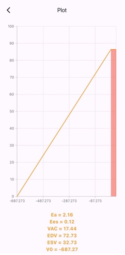 Figura 7 y 8: La aplicación gráfica el bucle presión/ volumen de acoplamiento ventrículo arterial con los datos anteriormente ingresados. En este caso dado los datos y la curva podemos concluir que el paciente está cursando con un desacoplamiento ventrículo arterial VAC 17.44, que se correlaciona con su diagnóstico de shock séptico. (Imagen tomada desde mi teléfono celular personal, datos personales del paciente confidenciales) Figura 7 y 8: La aplicación gráfica el bucle presión/ volumen de acoplamiento ventrículo arterial con los datos anteriormente ingresados. En este caso dado los datos y la curva podemos concluir que el paciente está cursando con un desacoplamiento ventrículo arterial VAC 17.44, que se correlaciona con su diagnóstico de shock séptico. (Imagen tomada desde mi teléfono celular personal, datos personales del paciente confidenciales)