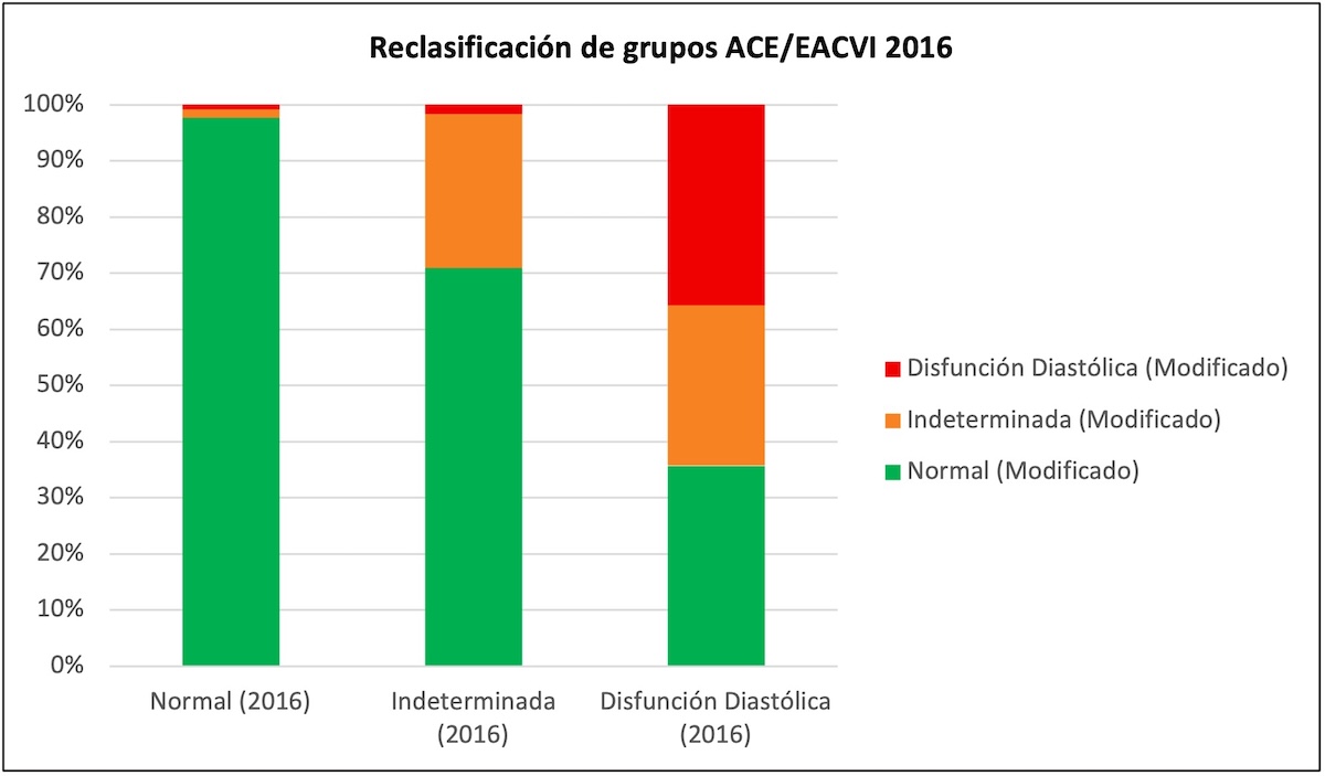 Figura 8. Reclasificación de grupos ACE/EACVI 2016.