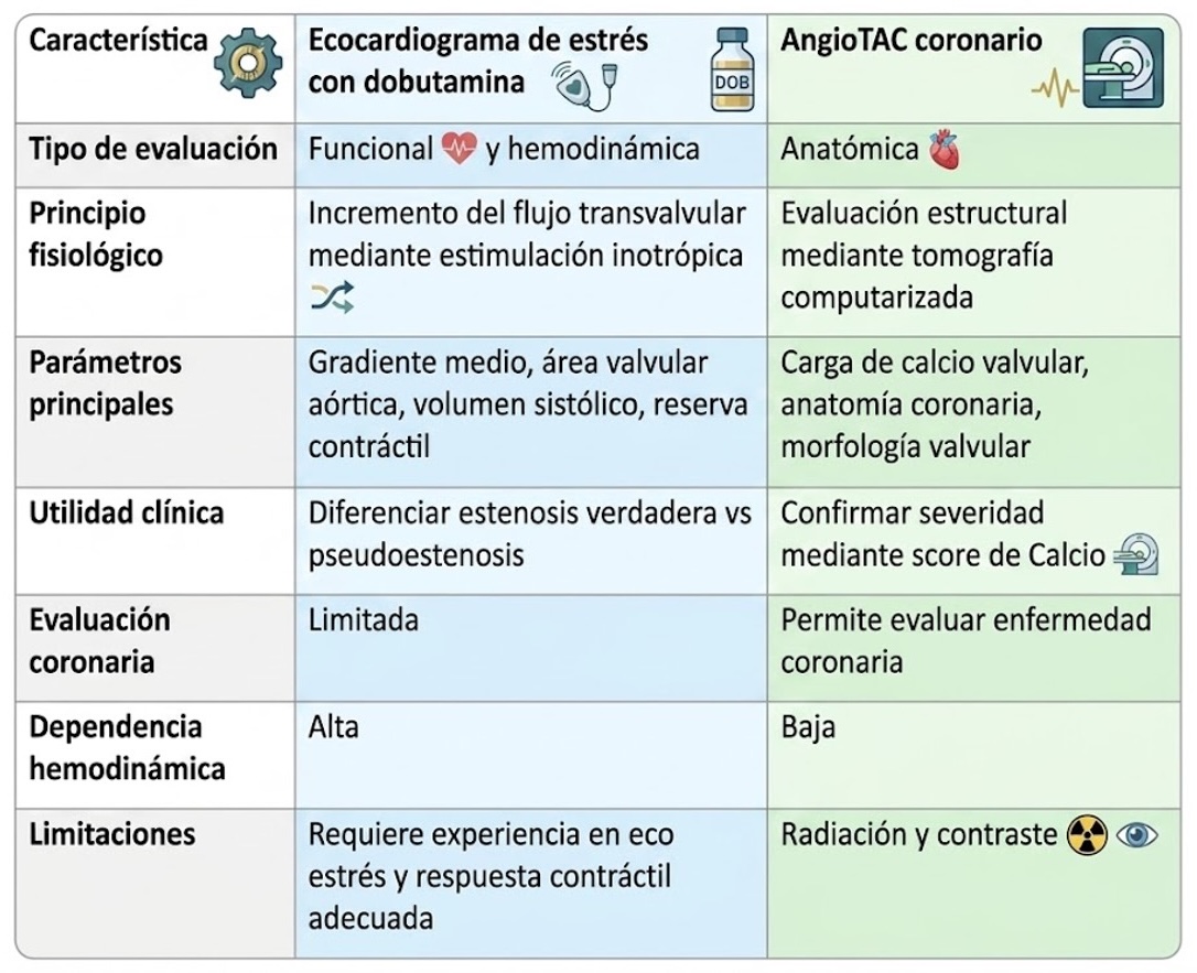 Cuadro comparativo: Ecocardiograma de estrés con dobutamina vs angioTAC coronario  (Elaboración propia).