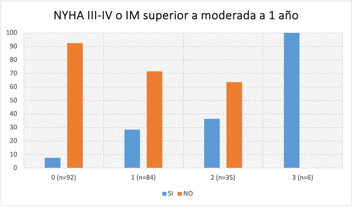 Figura 6. Objetivo secundario. Un mayor número de parámetros basales (eje x) condiciona un mayor riesgo de IM significativa o peor clase funcional al año. El eje y muestra la probabilidad de este desenlace.