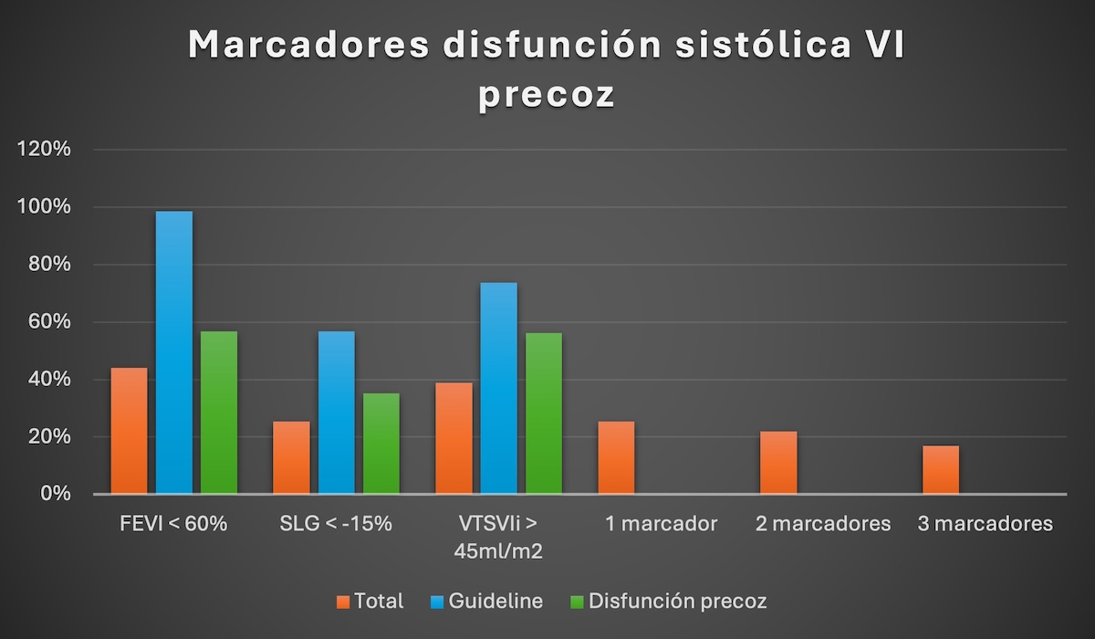 Figura 5. Parámetros de disfunción sistólica VI precoz Figura 5. Parámetros de disfunción sistólica VI precoz