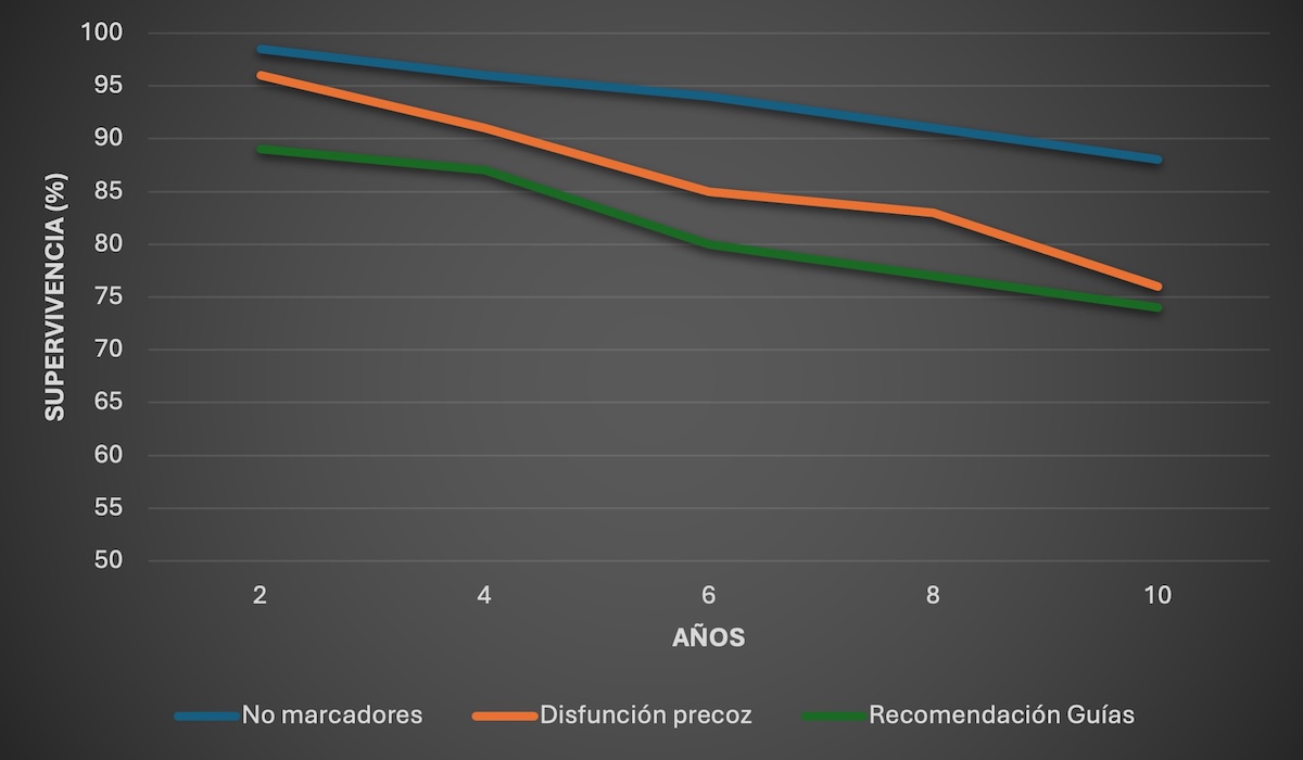 Figura 7. Supervivencia por grupos Figura 7. Supervivencia por grupos