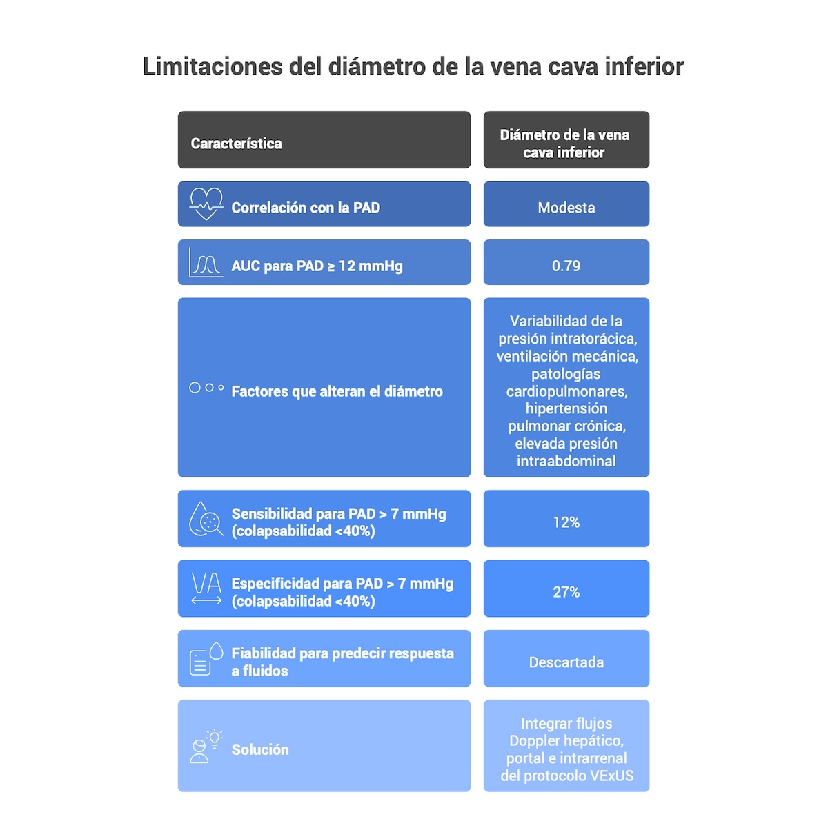 Figura 2. Limitaciones del diámetro de la vena cava inferior.