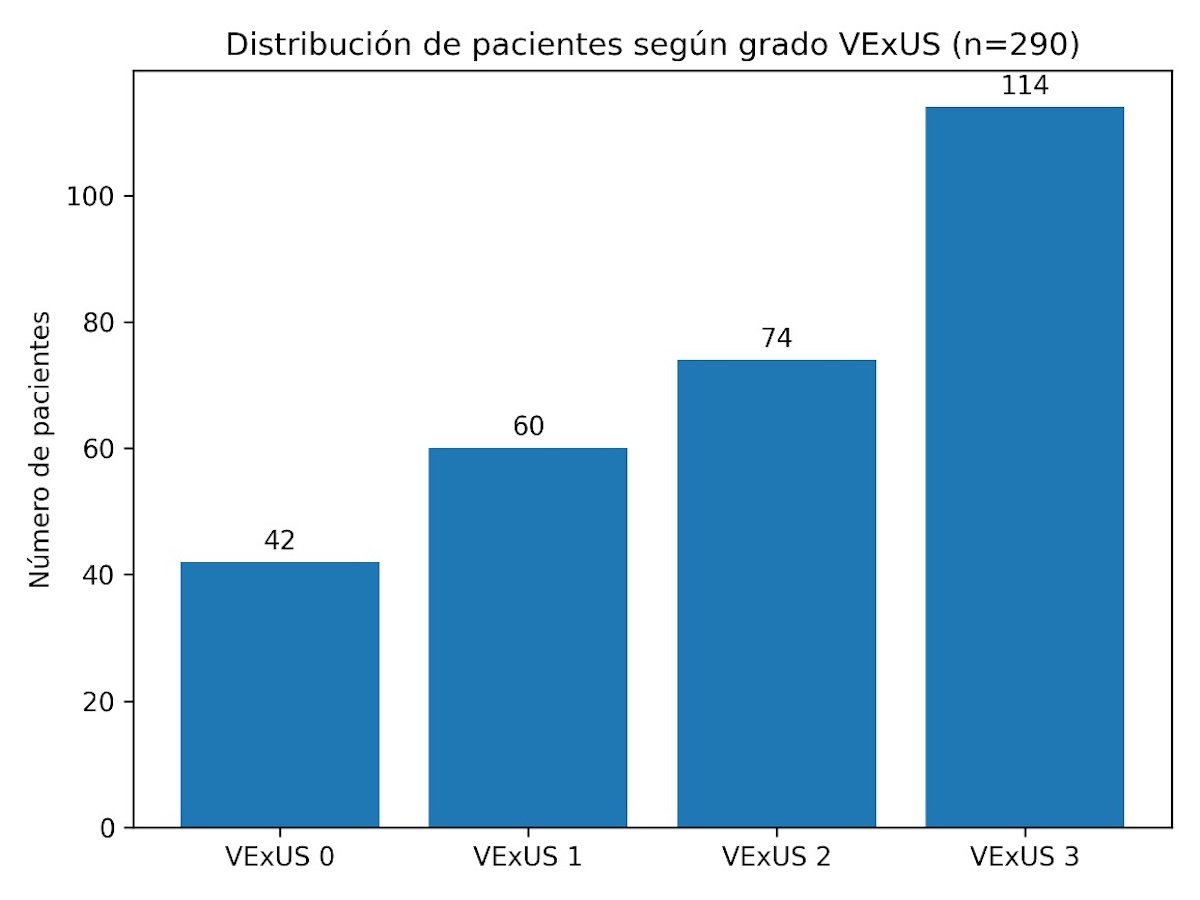 Figura 5. Distribución de pacientes según grado VExUS.