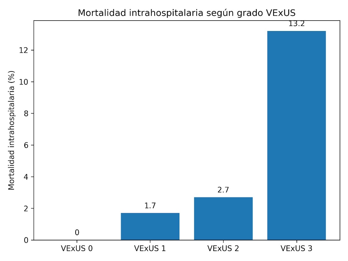Figura 6. Mortalidad intrahospitalaria según grado VExUS. Figura 6. Mortalidad intrahospitalaria según grado VExUS.