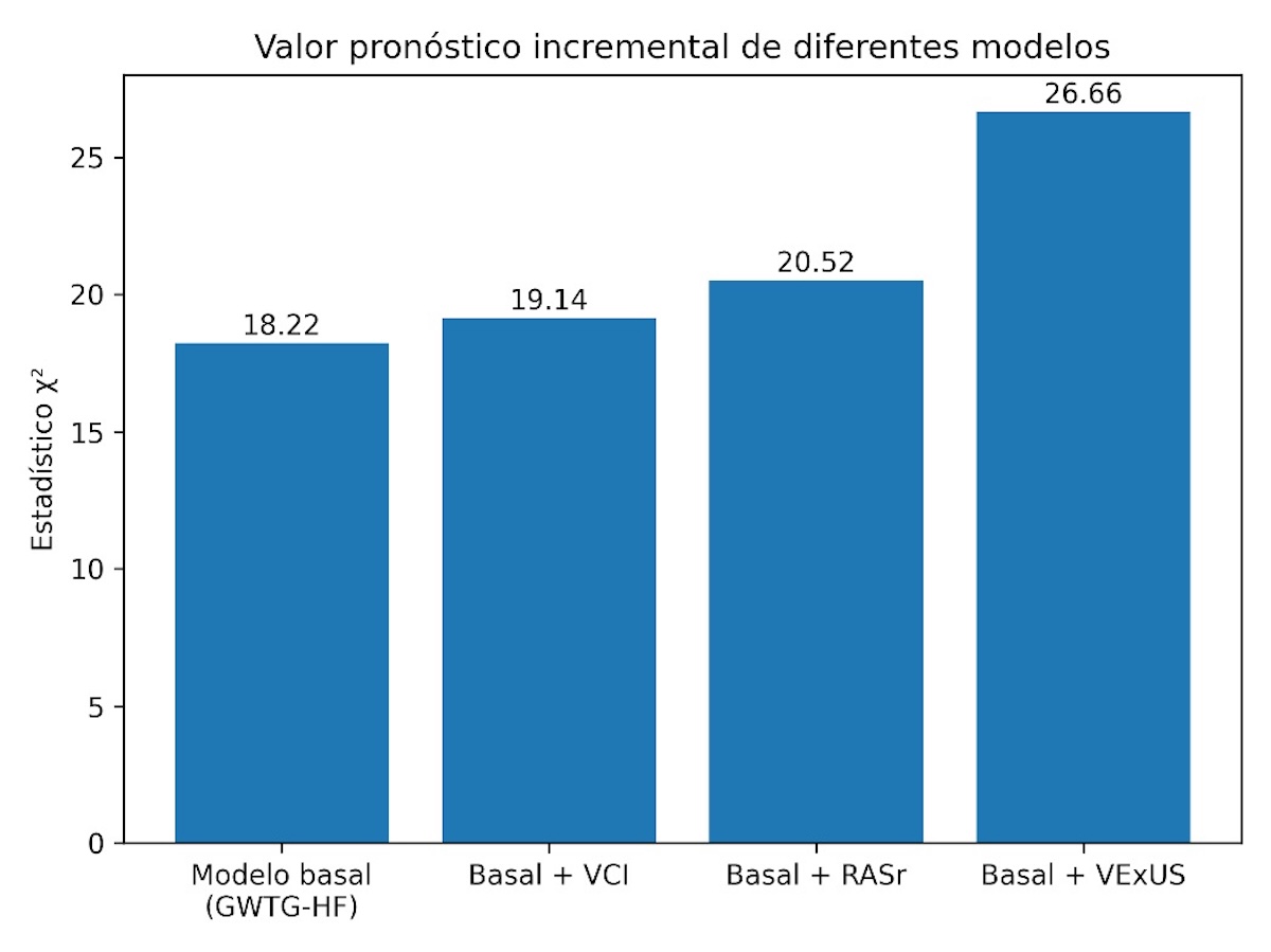 Figura 7. Valor pronóstico incremental de diferentes modelos. Figura 7. Valor pronóstico incremental de diferentes modelos.