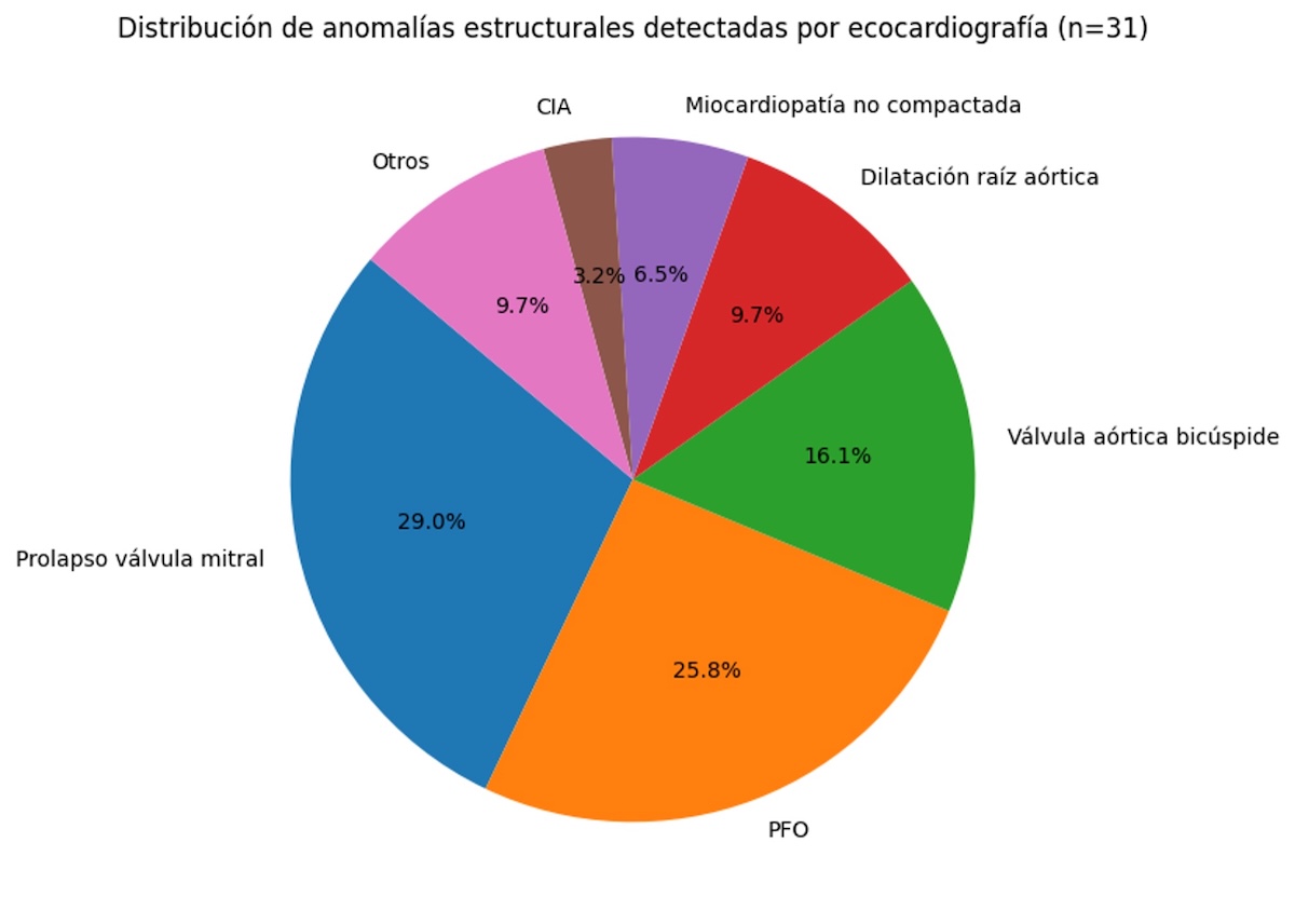Figura 3. Distribución de anomalías estructurales detectadas por ecocardiografía (n=31) (Gráfico de pastel mostrando la proporción relativa de cada hallazgo. Prolapso mitral y PFO predominan.)