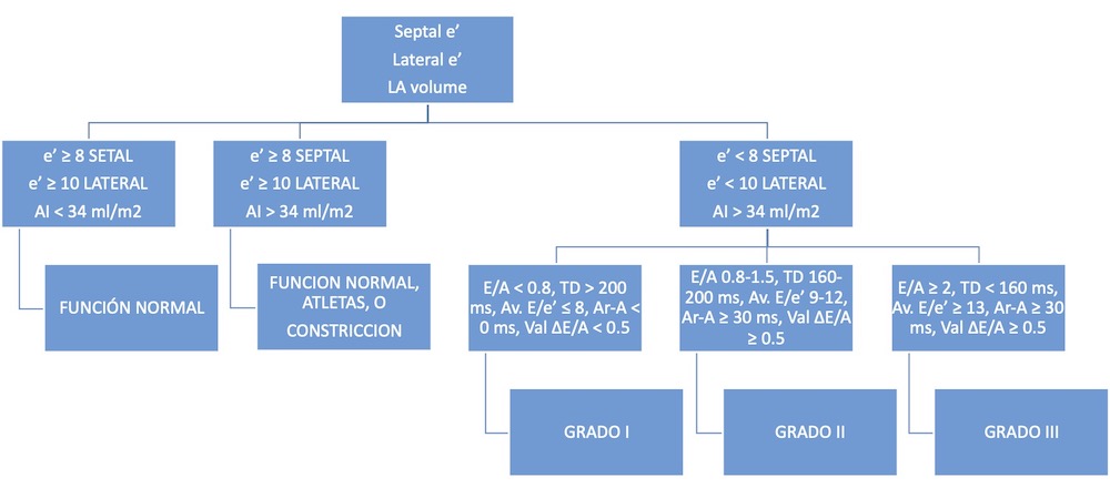 Figura 4. Abordaje de la estratificación de la disfunción diastólica (guías 2009).