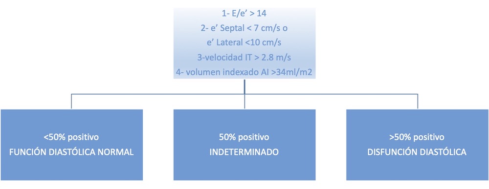 Figura 5. Estimación de la función diastólica en FEVI conservada (guías 2016).