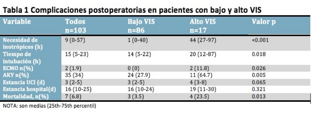 Tabla 1. Complicaciones postoperatorias en pacientes con bajo y alto VIS.