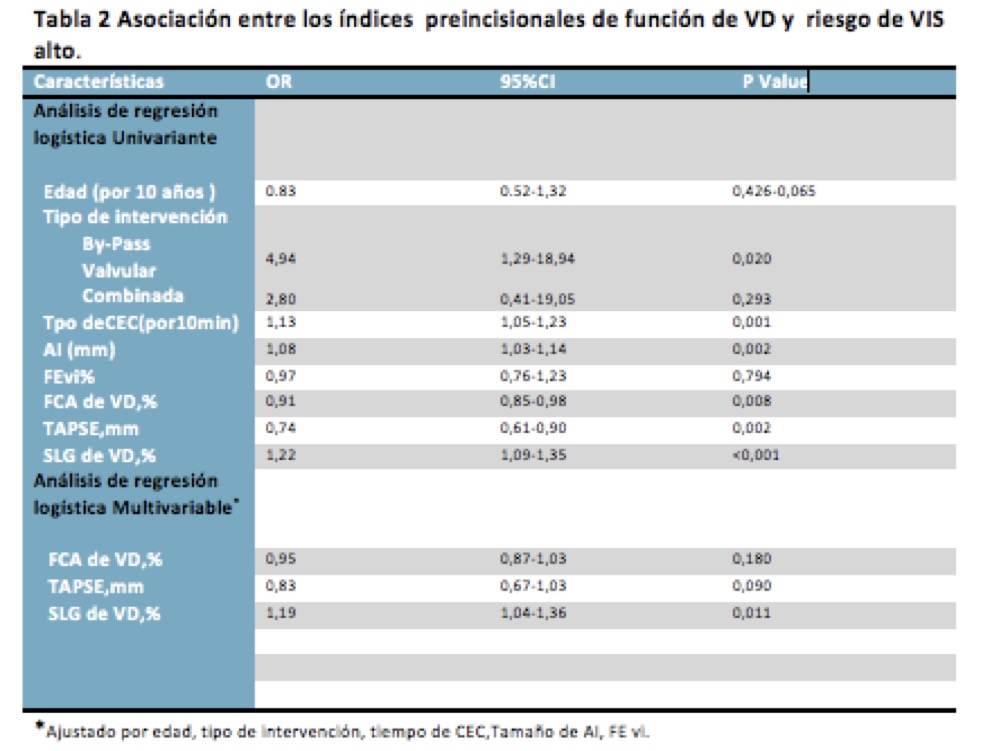 Tabla 2. Asociación entre los índices preincisionales de función de VD y riesgo de VIS Alto.