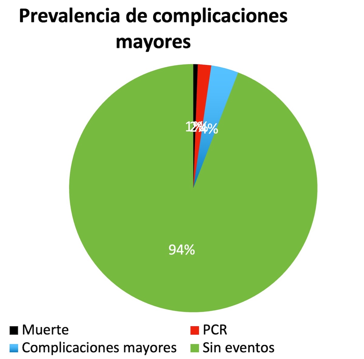 Figura 1. Prevalencia de complicaciones mayores. Figura 1. Prevalencia de complicaciones mayores.