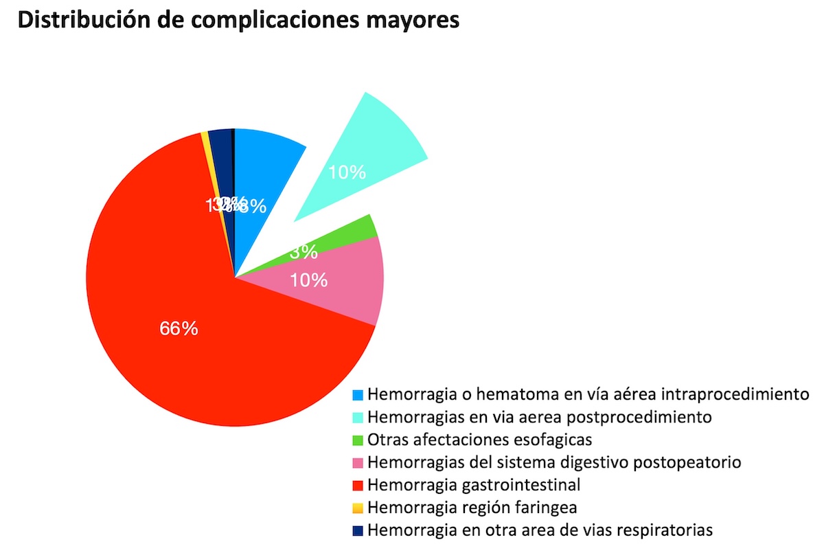 Figura 2. Distribución de complicaciones mayores. Figura 2. Distribución de complicaciones mayores.
